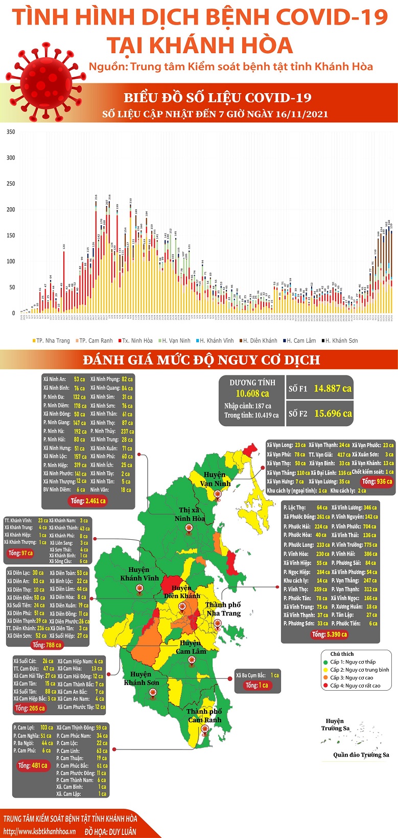 Biểu đồ tình hình dịch bệnh COVID-19 tại Khánh Hòa (Cập nhật đến 07 giờ 00 ngày 16/11/2021)